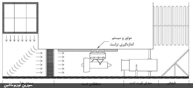 طرح‌واره‌ای از تست سل بسته موتور جت با ورودی عمودی و خروجی عمودی